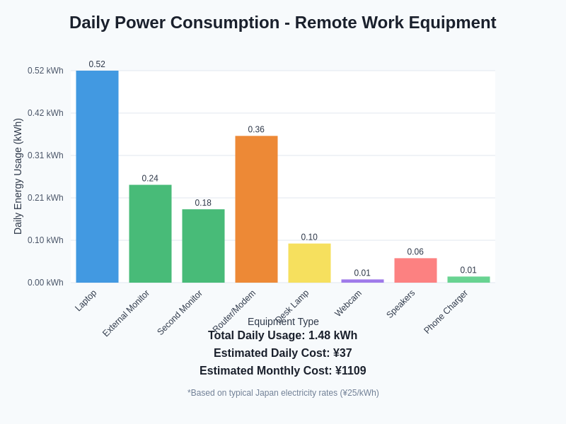 Power Consumption Chart