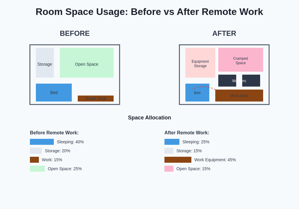 Space Usage Comparison