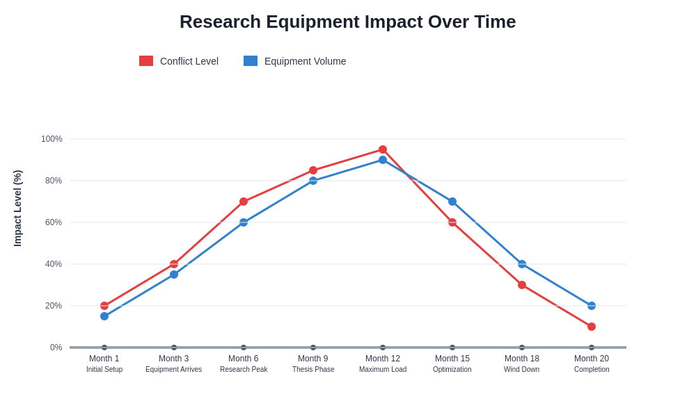 Equipment Impact Timeline
