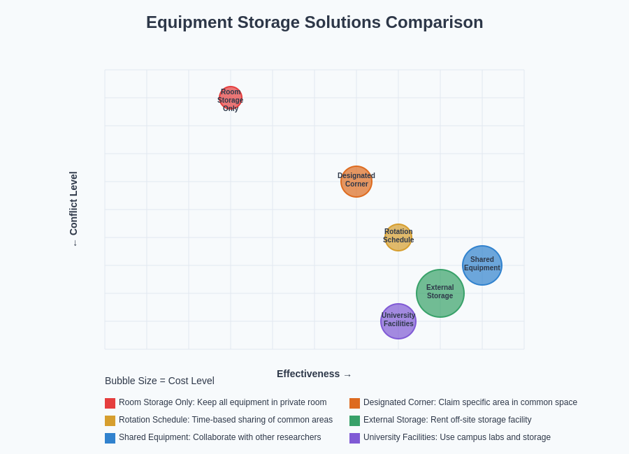 Storage Solutions Comparison
