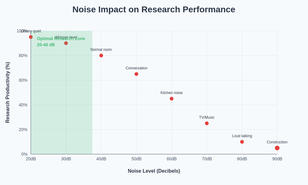Noise Impact on Research Performance