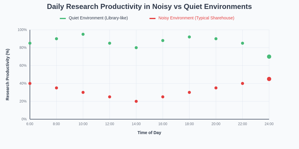 Daily Research Productivity Timeline