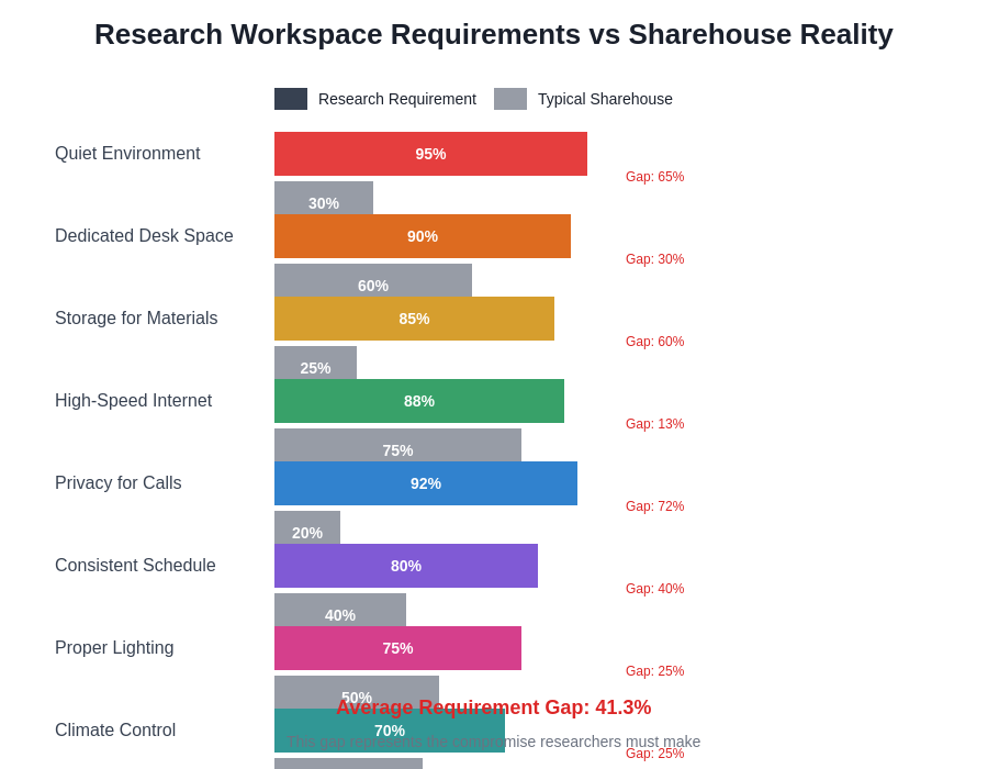 Research Workspace Requirements Gap