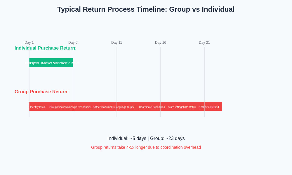 Return Process Timeline Comparison