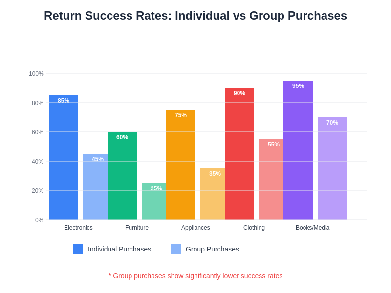 Return Success Rates Comparison