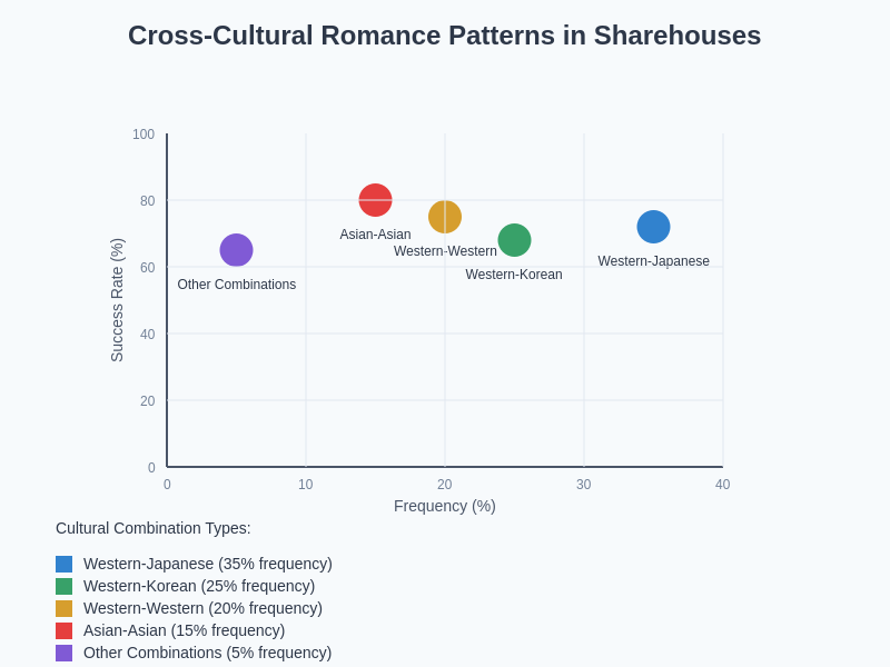 Cultural Romance Patterns