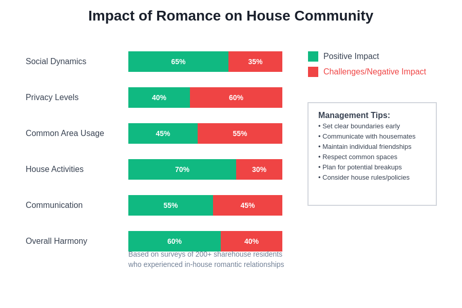 House Dynamics Impact