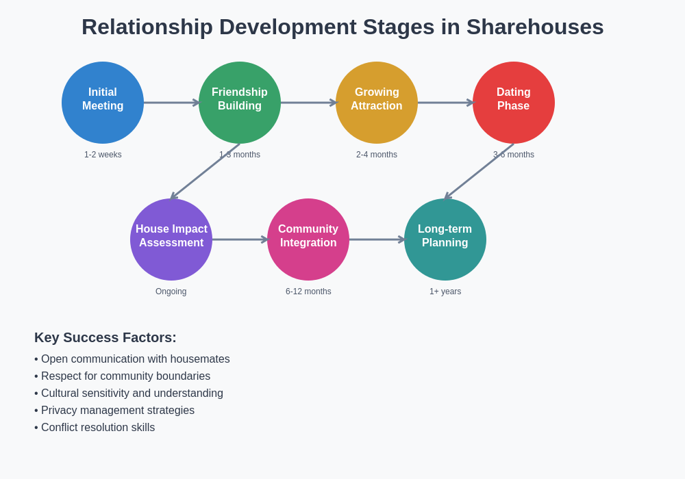 Relationship Development Stages
