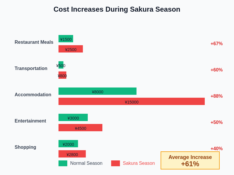 Sakura Season Cost Increases