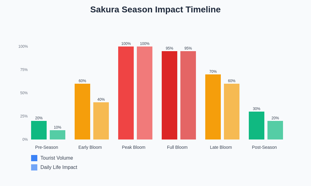 Sakura Tourist Impact Timeline