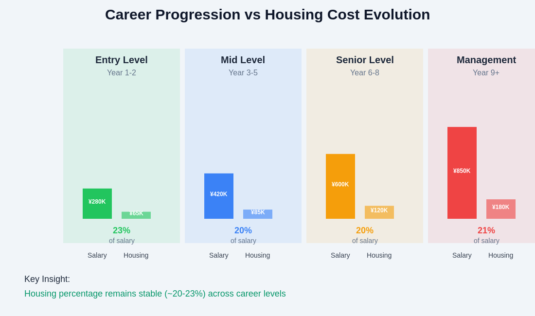 Career Progression vs Housing Costs