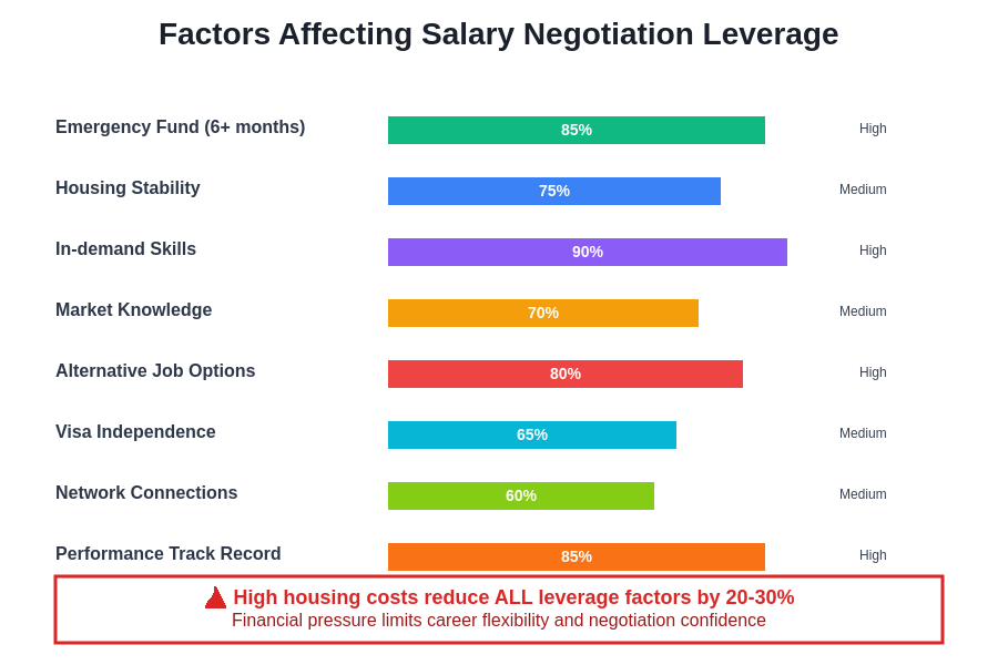 Negotiation Leverage Factors