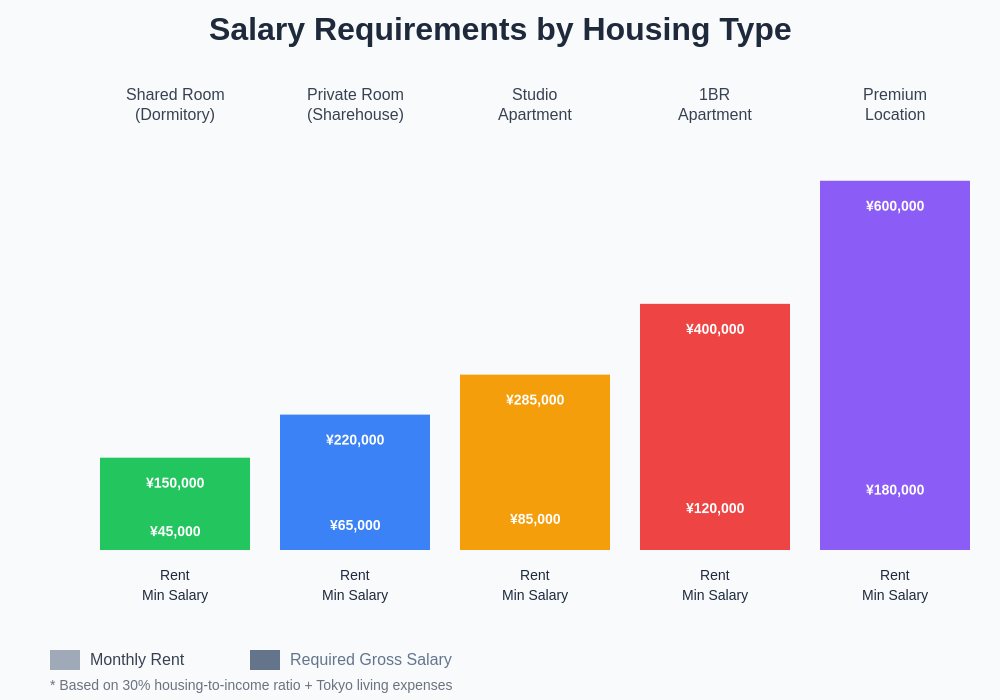 Salary Requirements by Housing Type