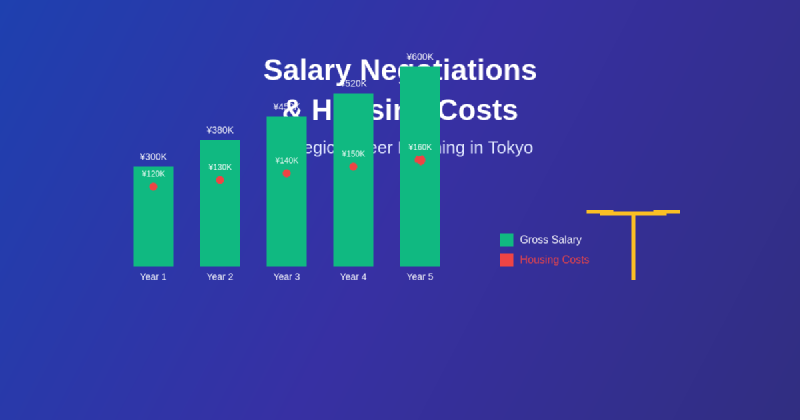 Featured image of post How Salary Negotiations Factor in Housing Costs