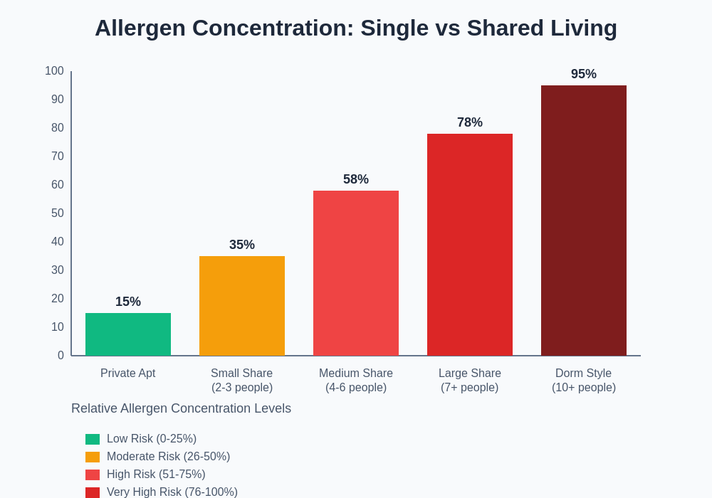 Allergen Concentration Comparison
