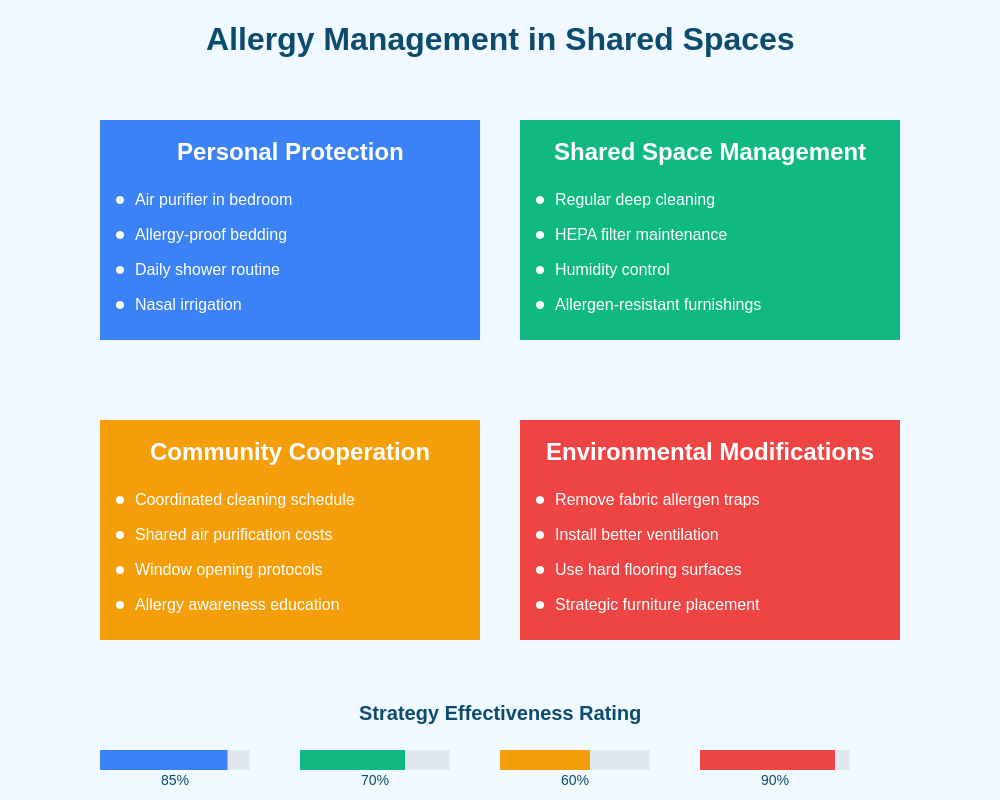 Allergy Management Strategies