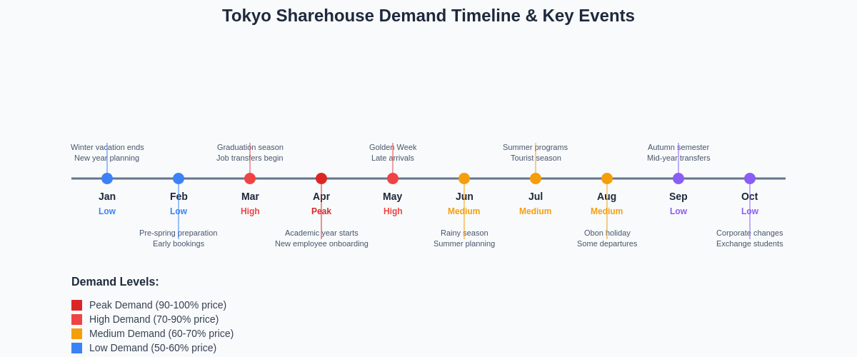 Tokyo Demand Timeline and Key Events