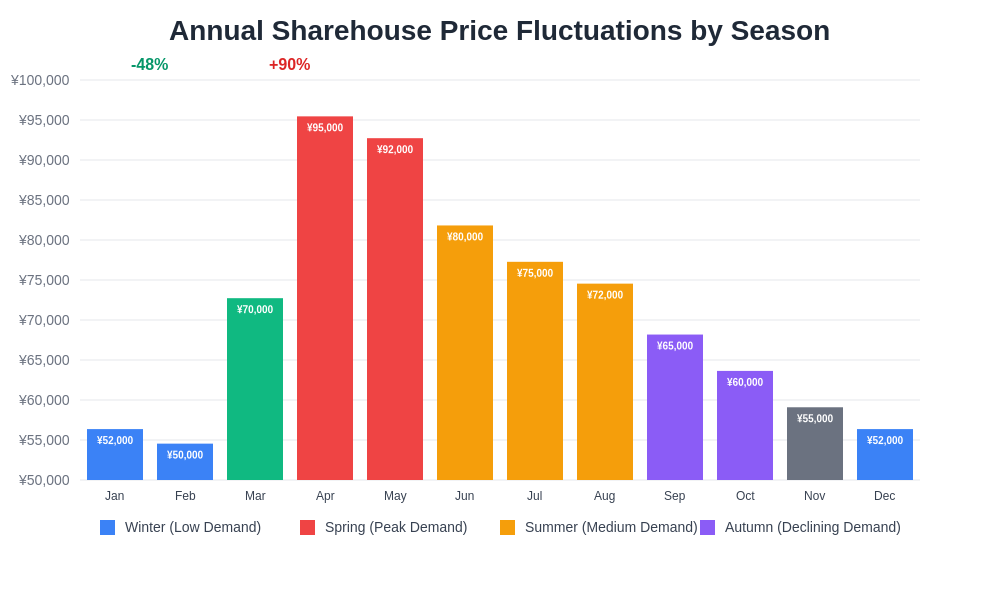 Annual Sharehouse Price Fluctuations