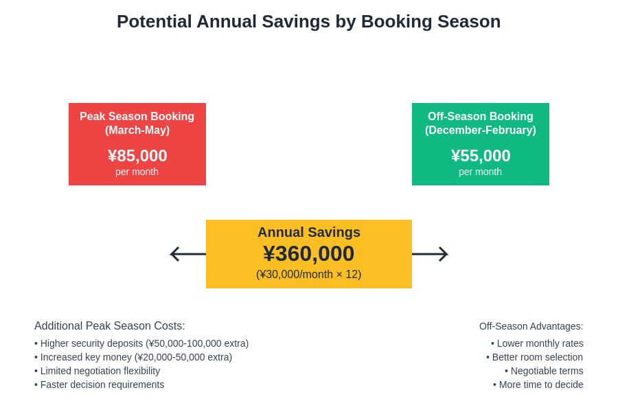 Seasonal Booking Savings Comparison