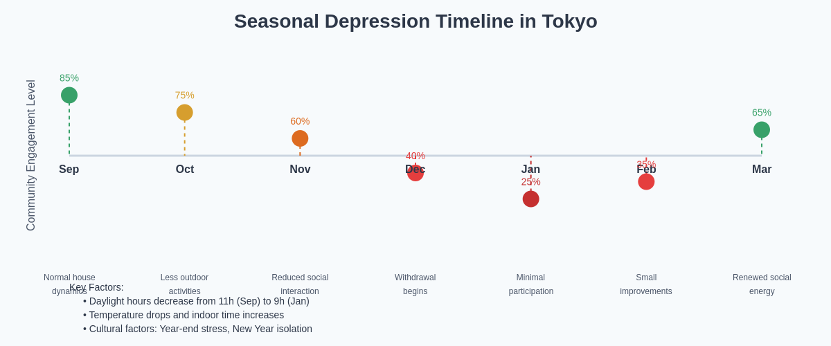 Seasonal Depression Timeline in Tokyo