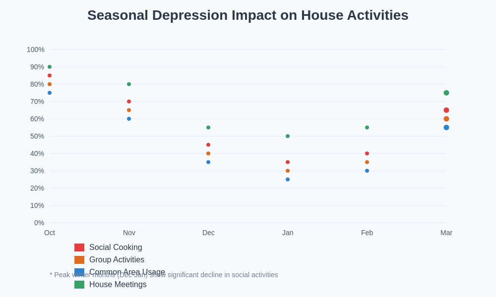 Seasonal Mood Impact on House Activities