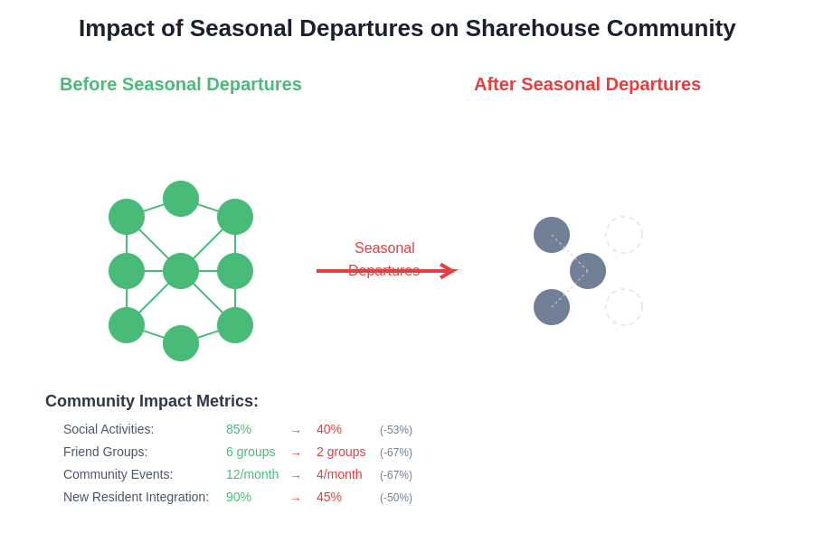 Community Impact Visualization