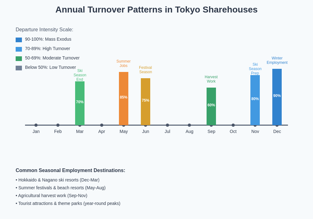 Annual Turnover Timeline