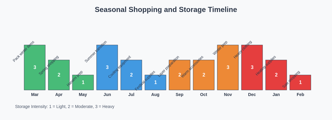 Seasonal Shopping Timeline