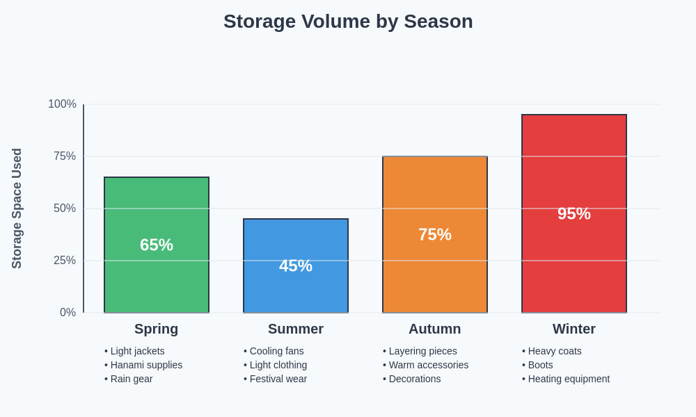 Seasonal Storage Volume by Season