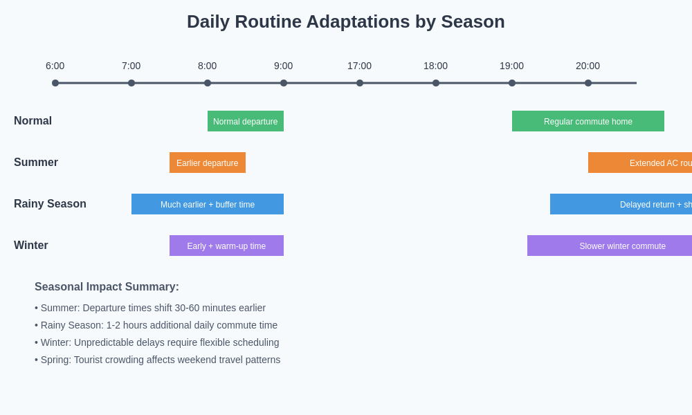 Daily Routine Adaptation Timeline