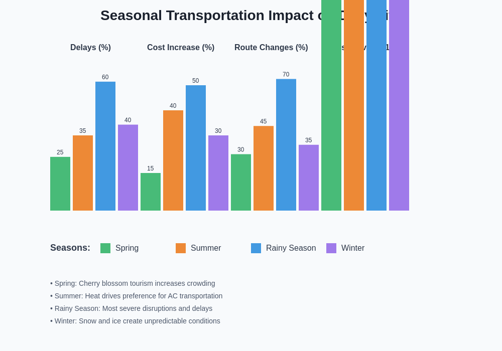 Seasonal Transportation Impact Comparison