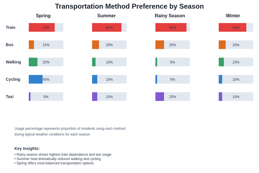 Transportation Method Preferences by Season