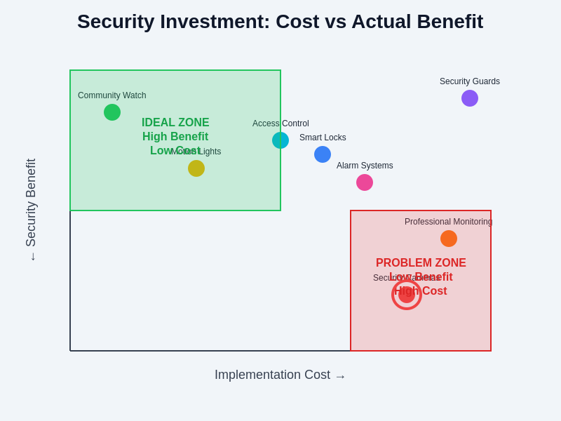 Security Cost vs Benefit Analysis