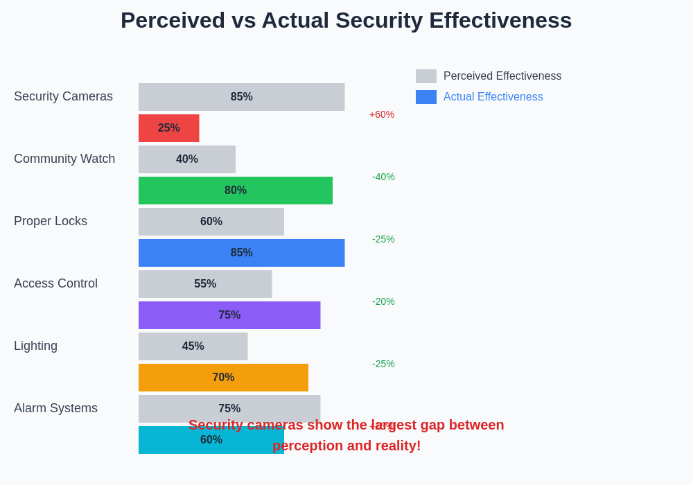 Security Effectiveness Comparison