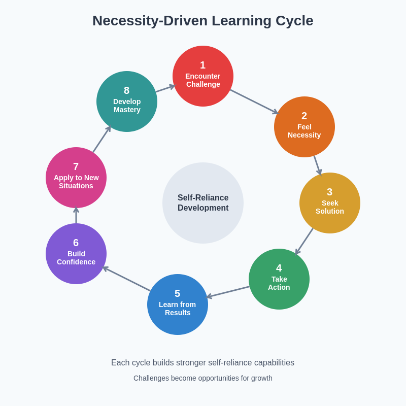 Necessity-Driven Learning Cycle