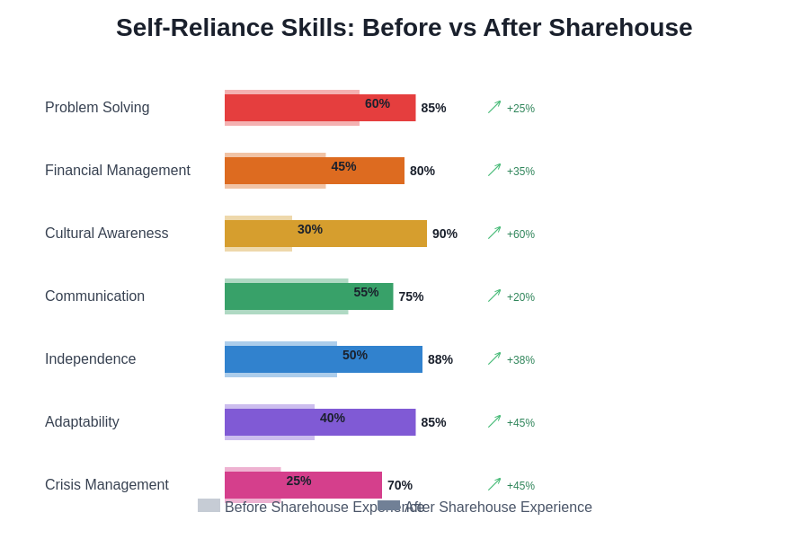 Skills Before vs After Comparison