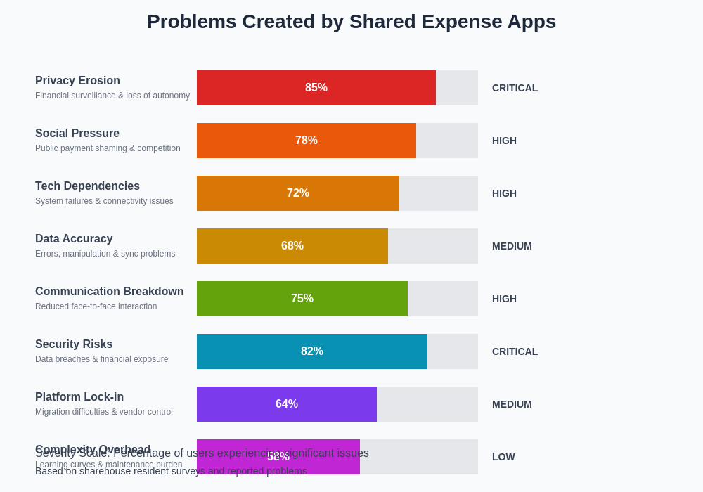 Expense Apps Problems Breakdown