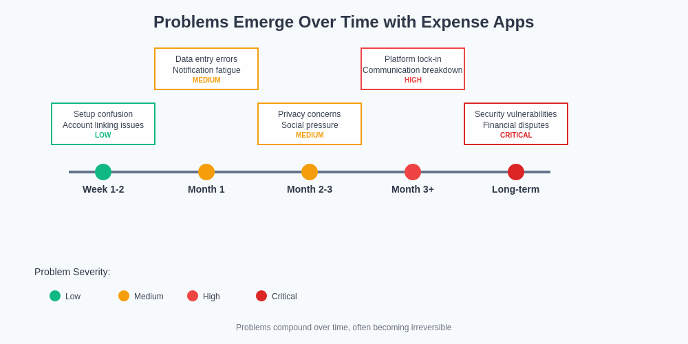 Problems Timeline Chart