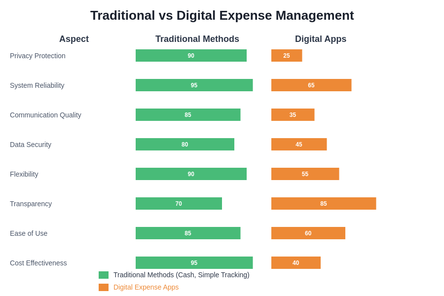 Traditional vs Digital Comparison