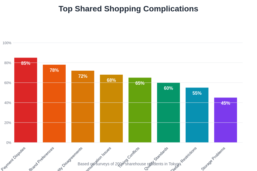 Complication Frequency Chart