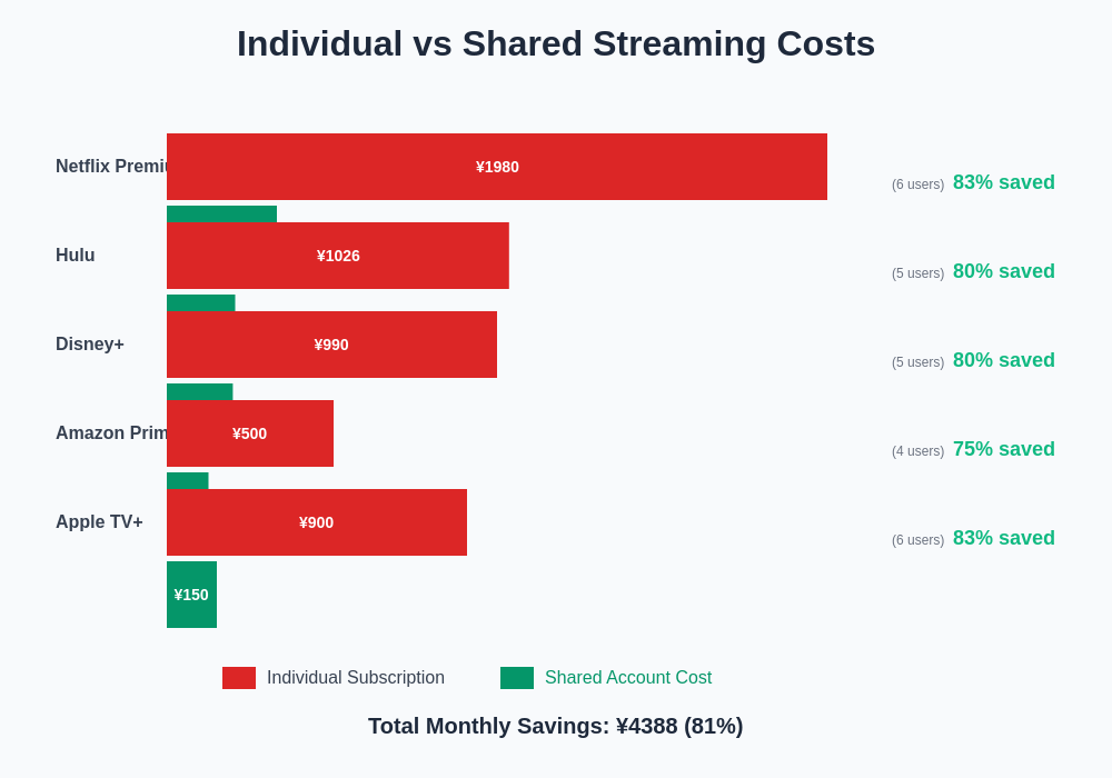 Individual vs Shared Streaming Costs