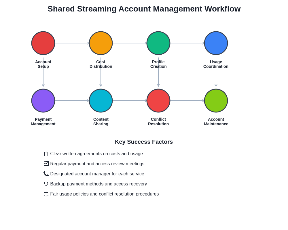 Streaming Account Management Workflow