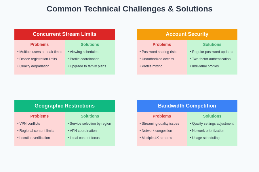 Technical Challenges and Solutions