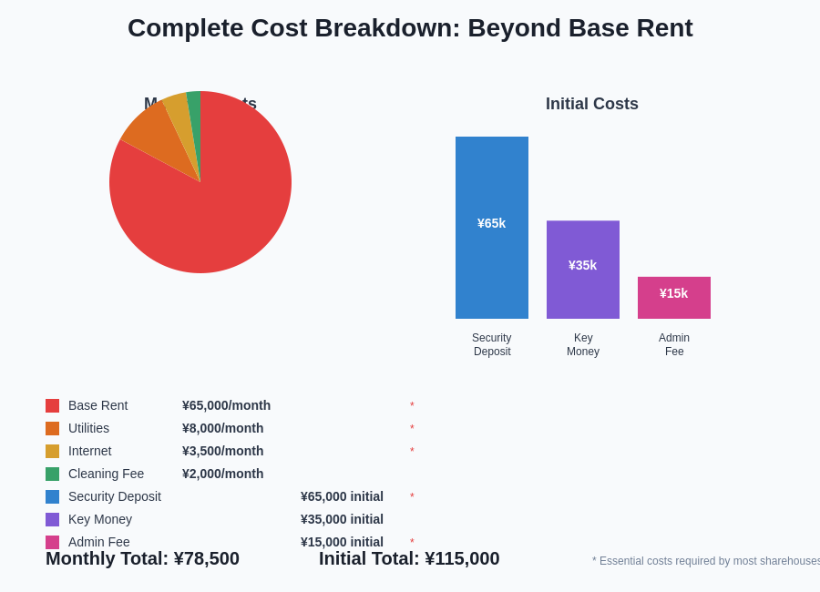 Complete Cost Breakdown