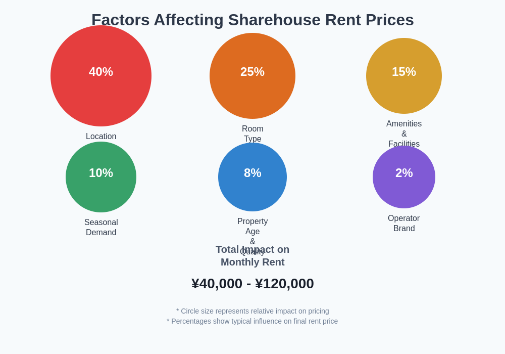 Pricing Factors Breakdown