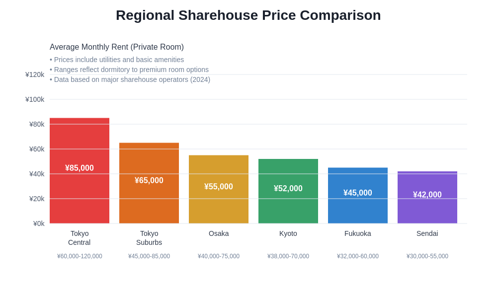 Regional Price Comparison