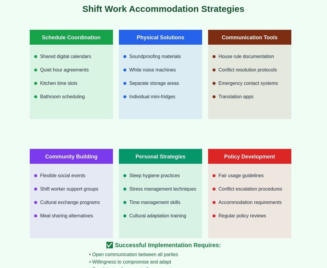 Solution Strategies for Shift Work Accommodation