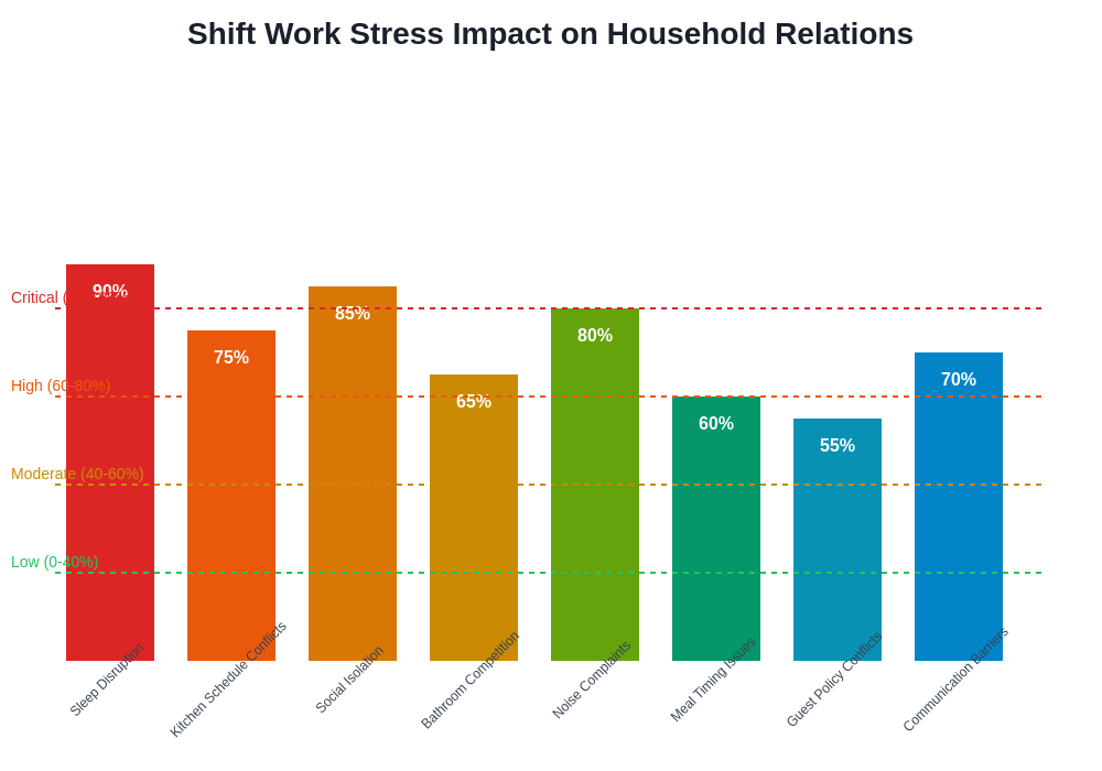 Shift Work Stress Impact Chart
