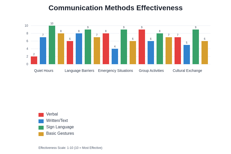 Communication Methods Comparison