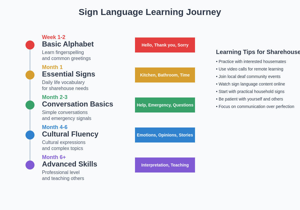 Sign Language Learning Timeline